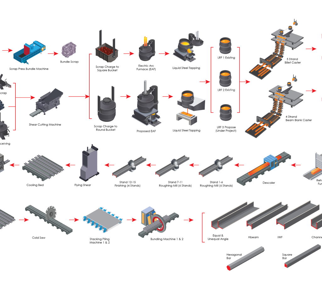 Proses Produksi Garuda Yamato Steel
