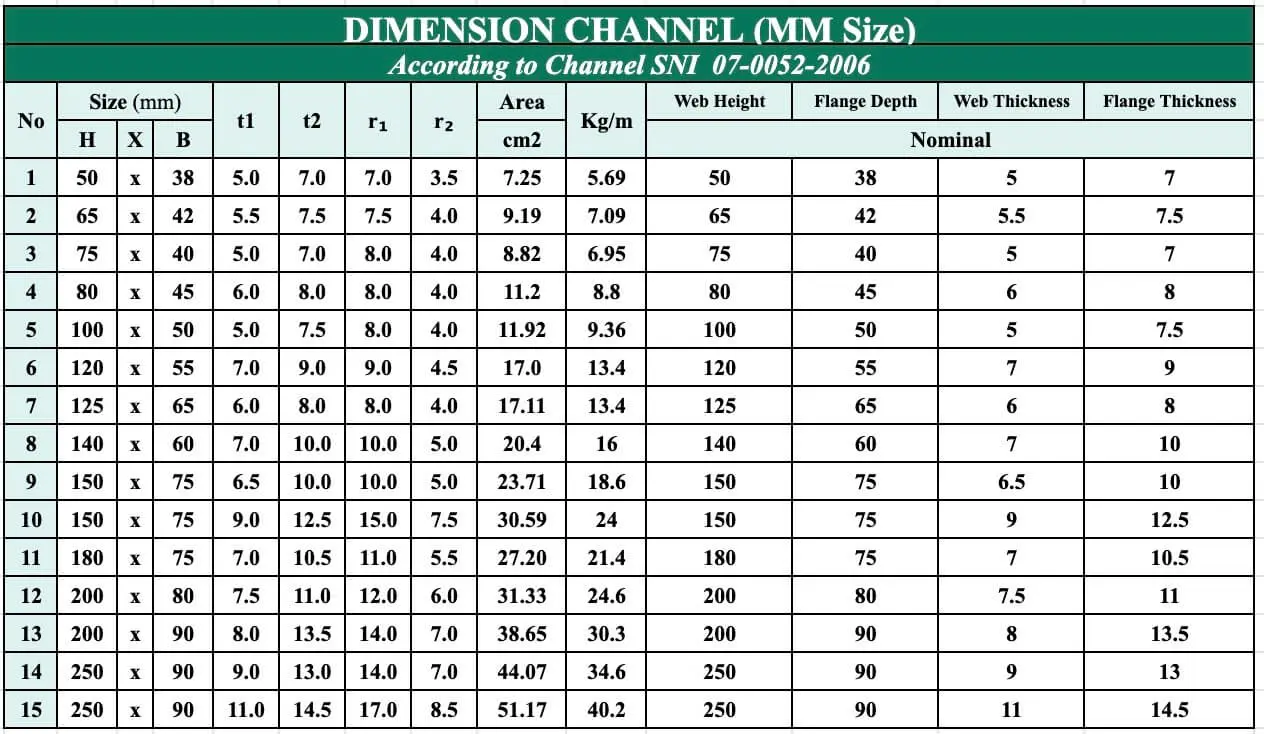GYS Product Channel's Dimension Table