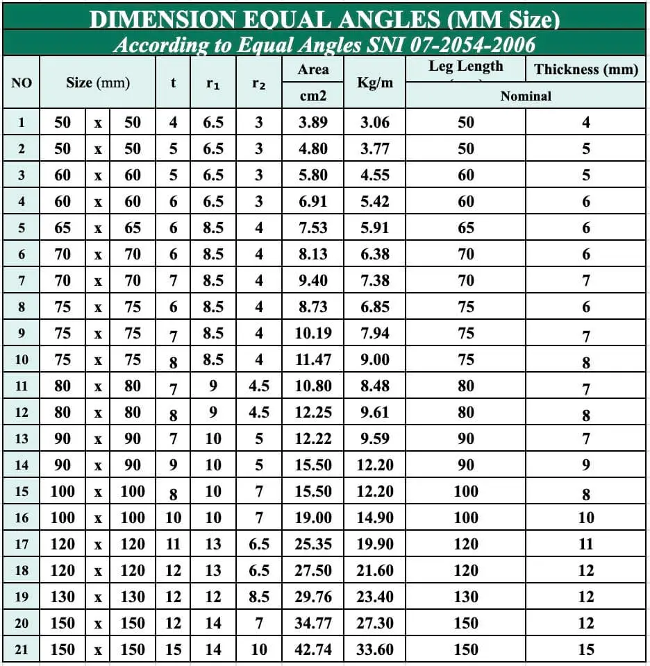 Equal Angle Dimension