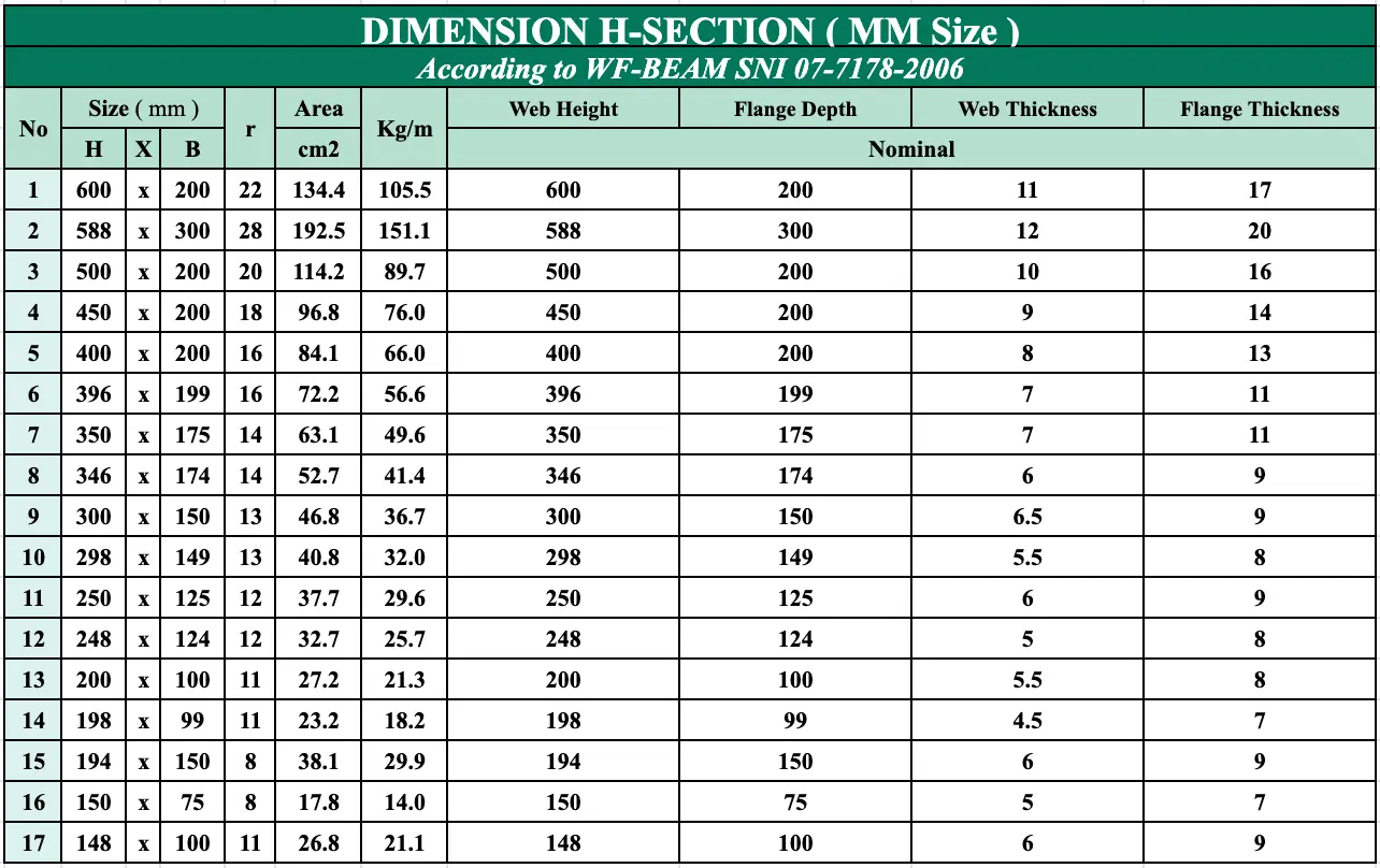 H-Section Dimension Aaccording to SNI 07-7178-2006